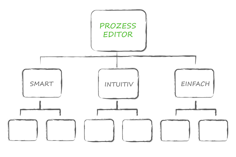 Integrierter Prozess-Editor für Diagramme, Flowcharts, Qualitätsmanagement Software eQMS