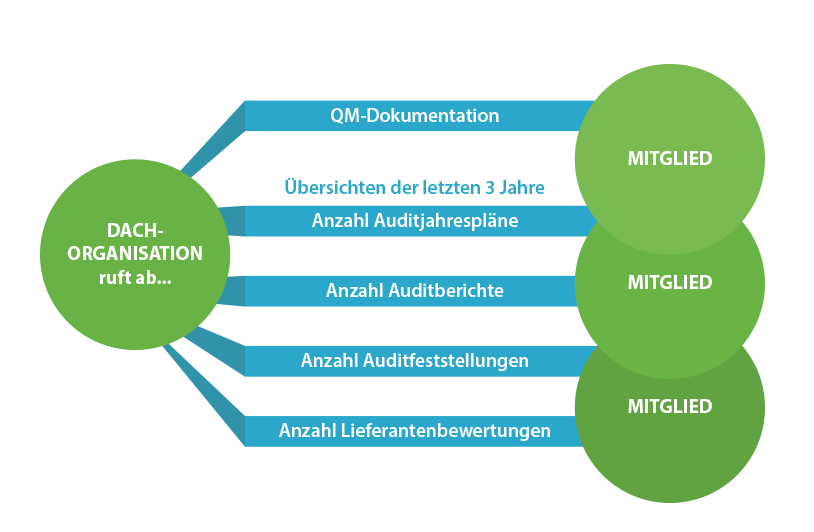 QM-Handbuch bzw. QM-Dokumentation für Verbände, Vereine und Unternehmensgruppen Übersichten abrufen, Qualitätsmanagement Software eQMS